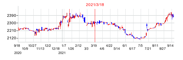 2021年3月18日 15:36前後のの株価チャート
